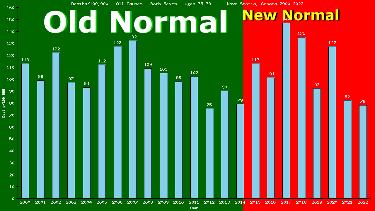 Graph showing Deaths/100,000 Both Sexes 35-39 from All Causes